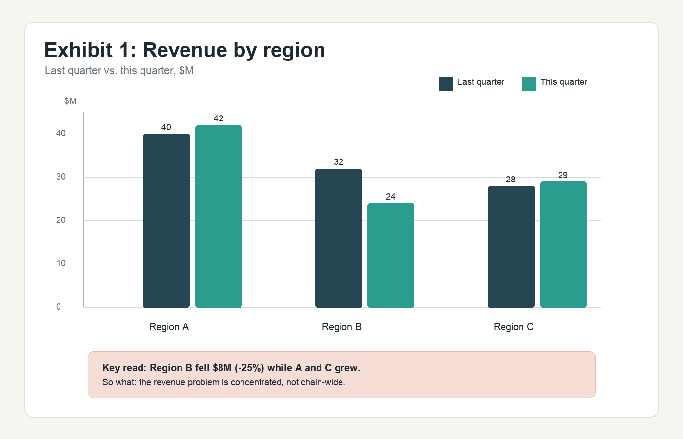 Grouped bar chart showing coffee chain revenue by region last quarter versus this quarter