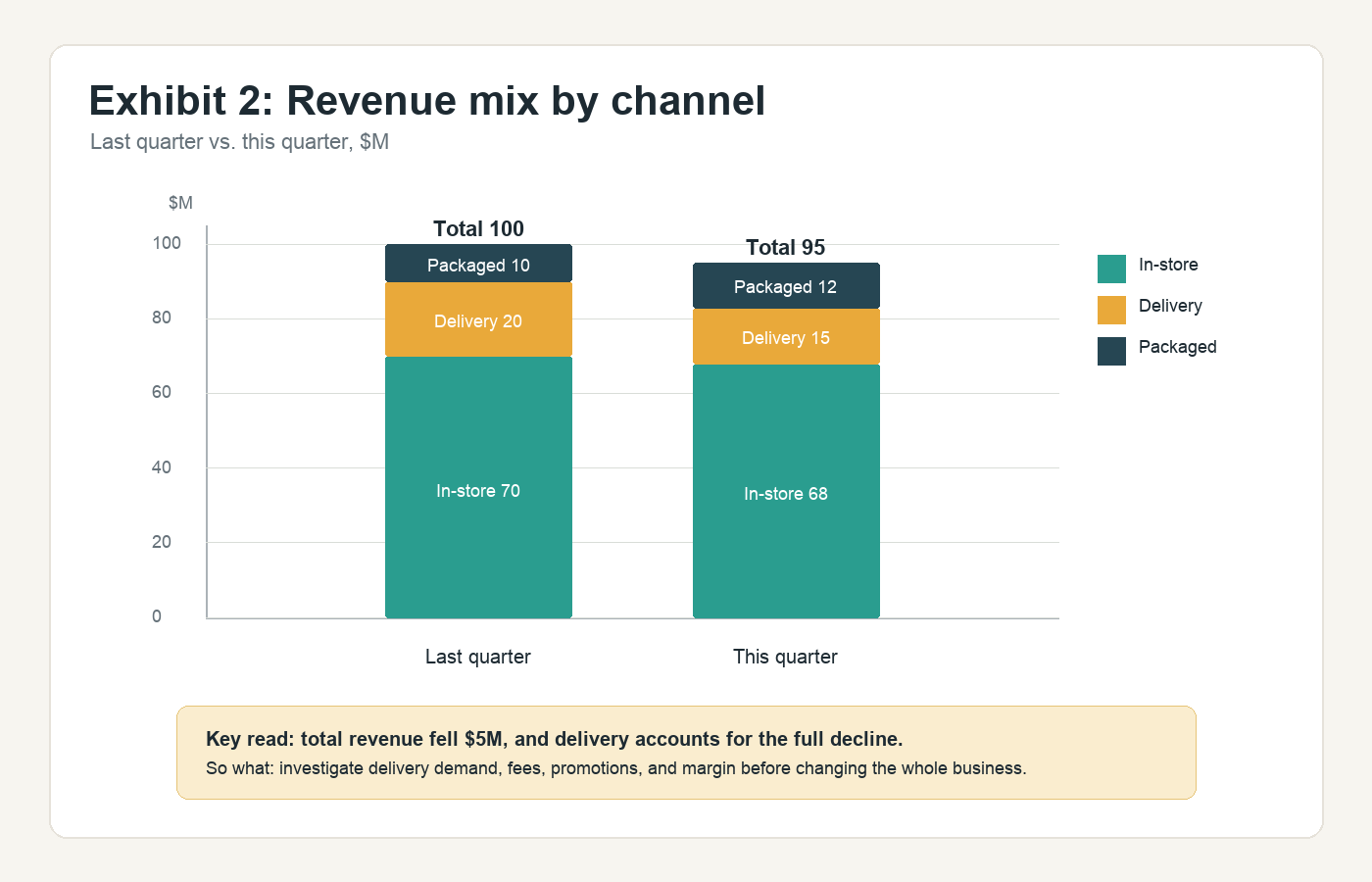 Stacked bar chart showing revenue mix by channel