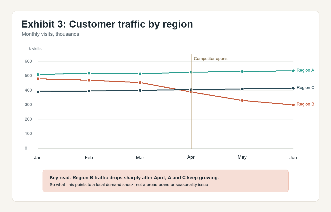 Line chart showing customer traffic by region over time