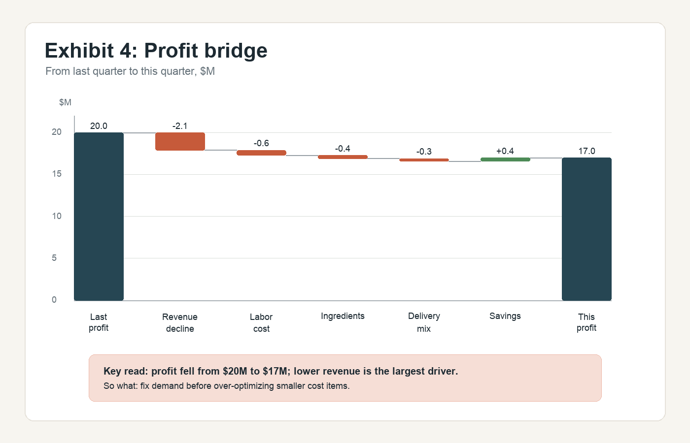 Waterfall chart showing profit bridge from last quarter to this quarter