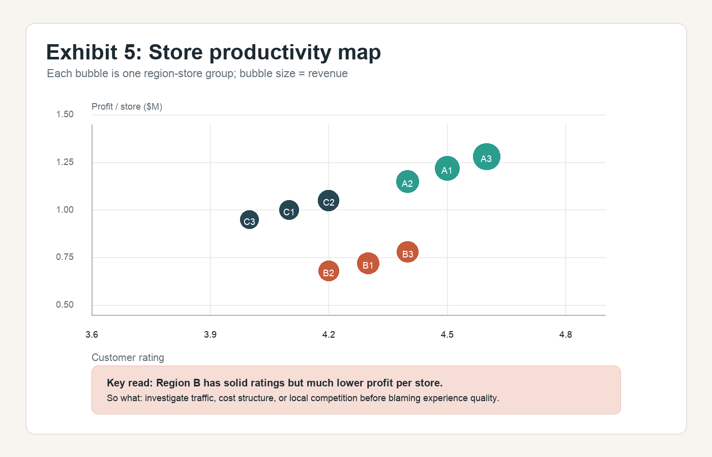 Scatter bubble chart showing store productivity and customer rating