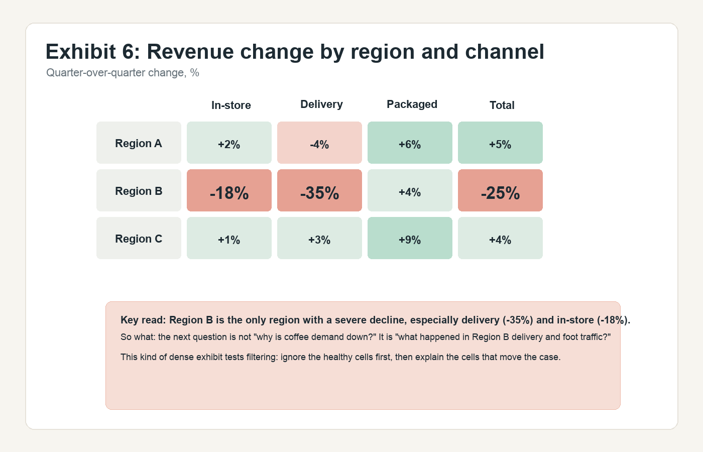 Heatmap showing revenue change by region and channel